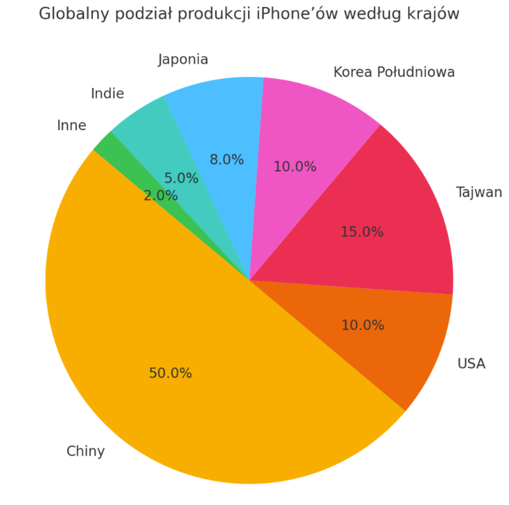 Globalny podział produkcji - Iphone - wykres kołowy 