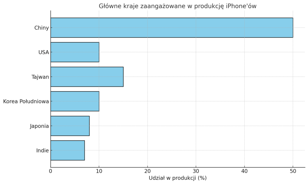 Globalny podział produkcji - Iphone - wykres kolumnowy