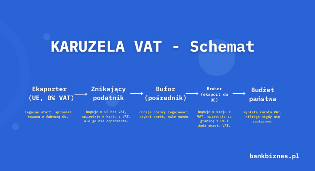 Schemat działania karuzeli VAT